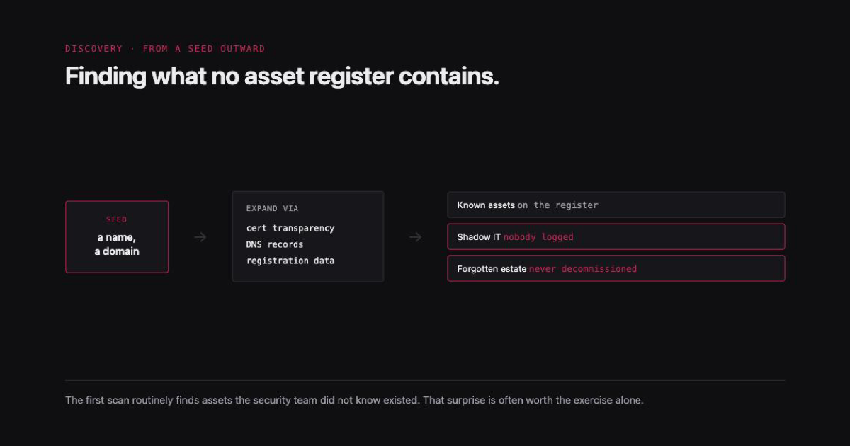 How EASM Discovers the Assets You Forgot