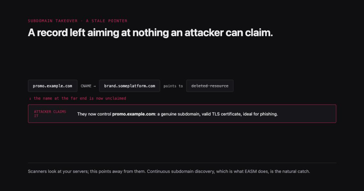 Subdomain Takeover: The Dangling DNS Problem