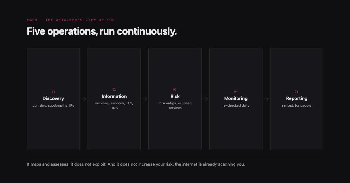 What External Attack Surface Management Actually Is